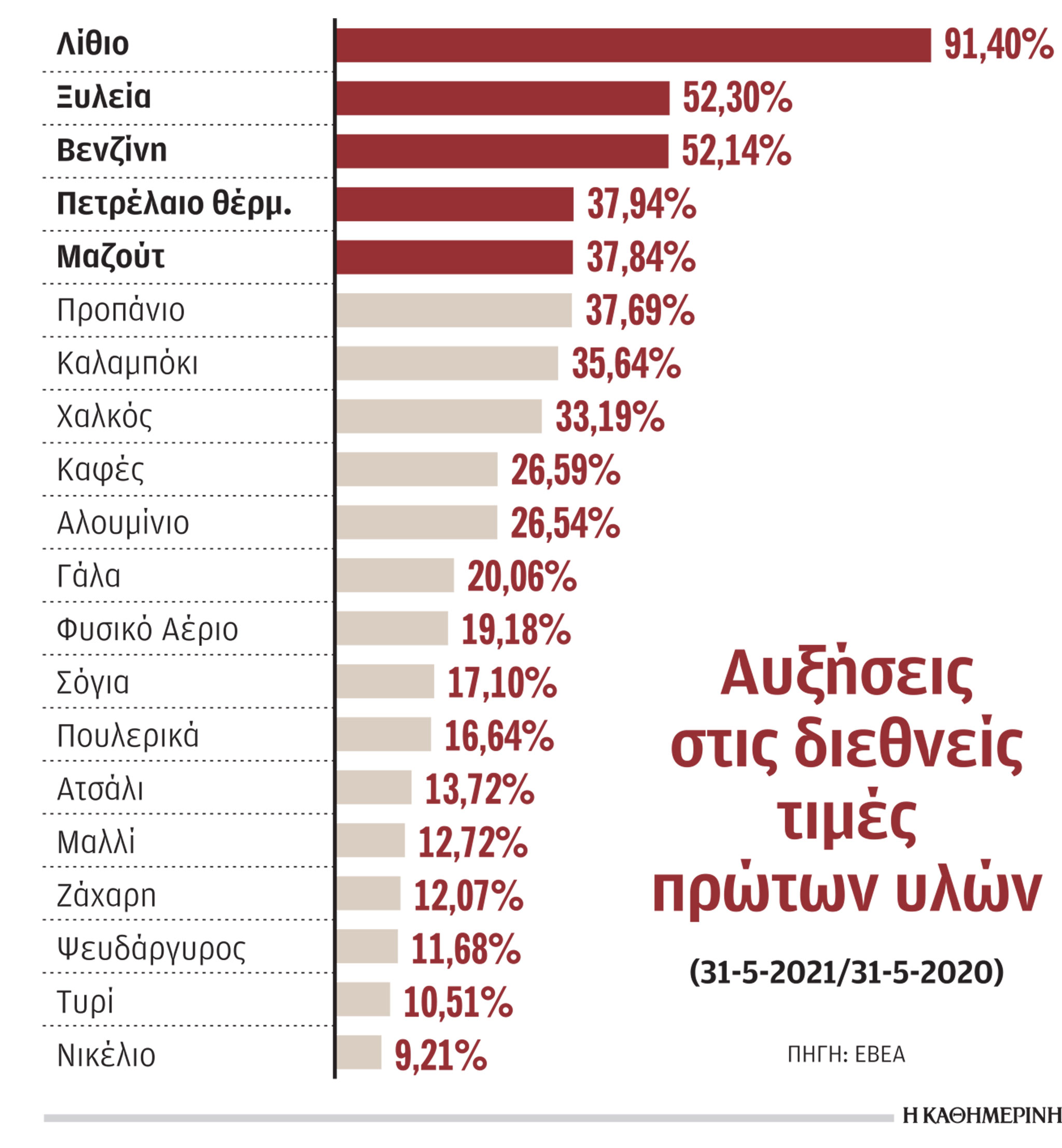 Ανάκαμψη με «αγκάθι» τις ακριβές πρώτες ύλες-1