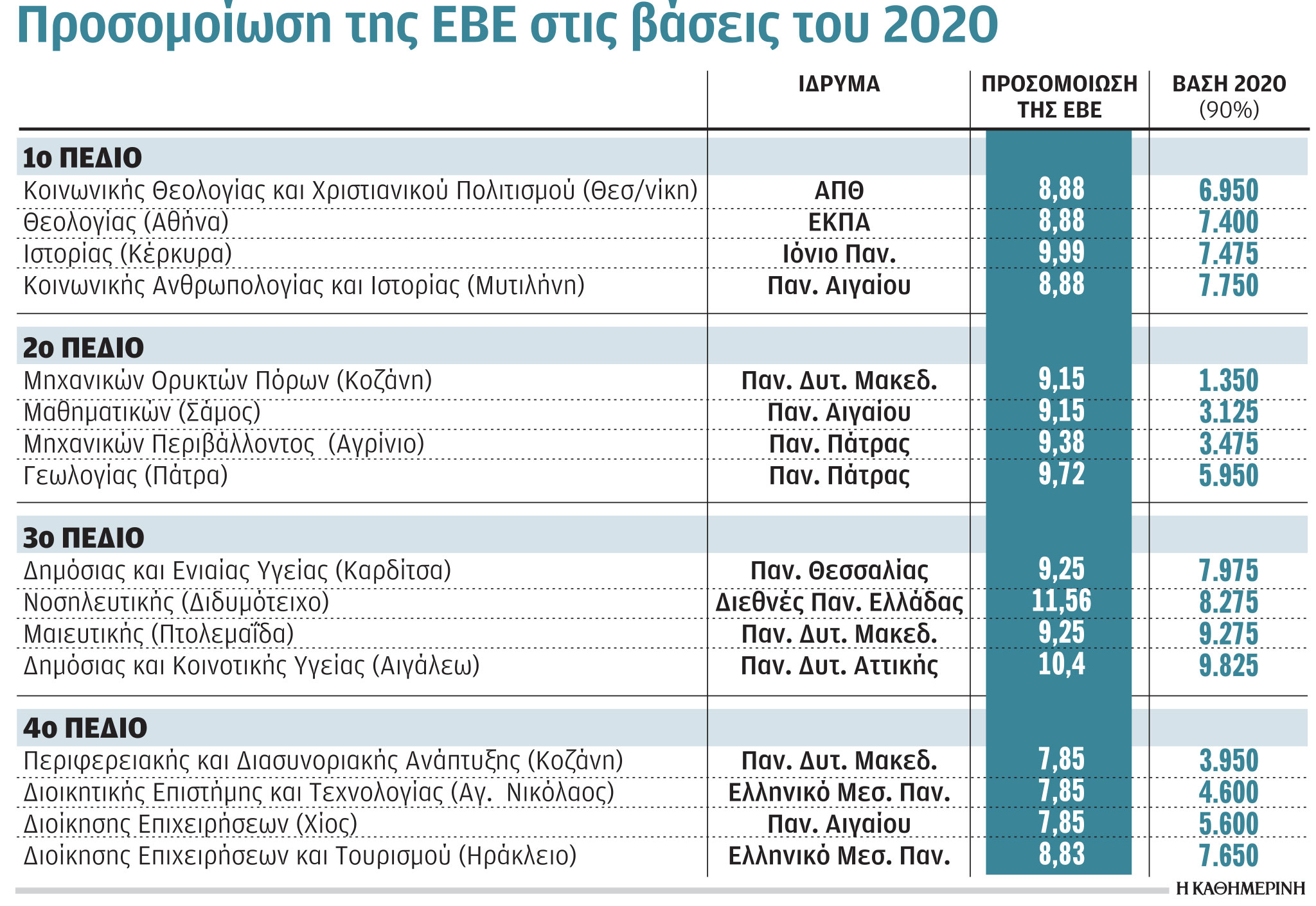 Πανελλαδικές 2021: Εκτινάσσονται οι βάσεις σε ΑΕΙ χαμηλής ζήτησης – Κοντά στο 8 η χαμηλότερη βάση-1