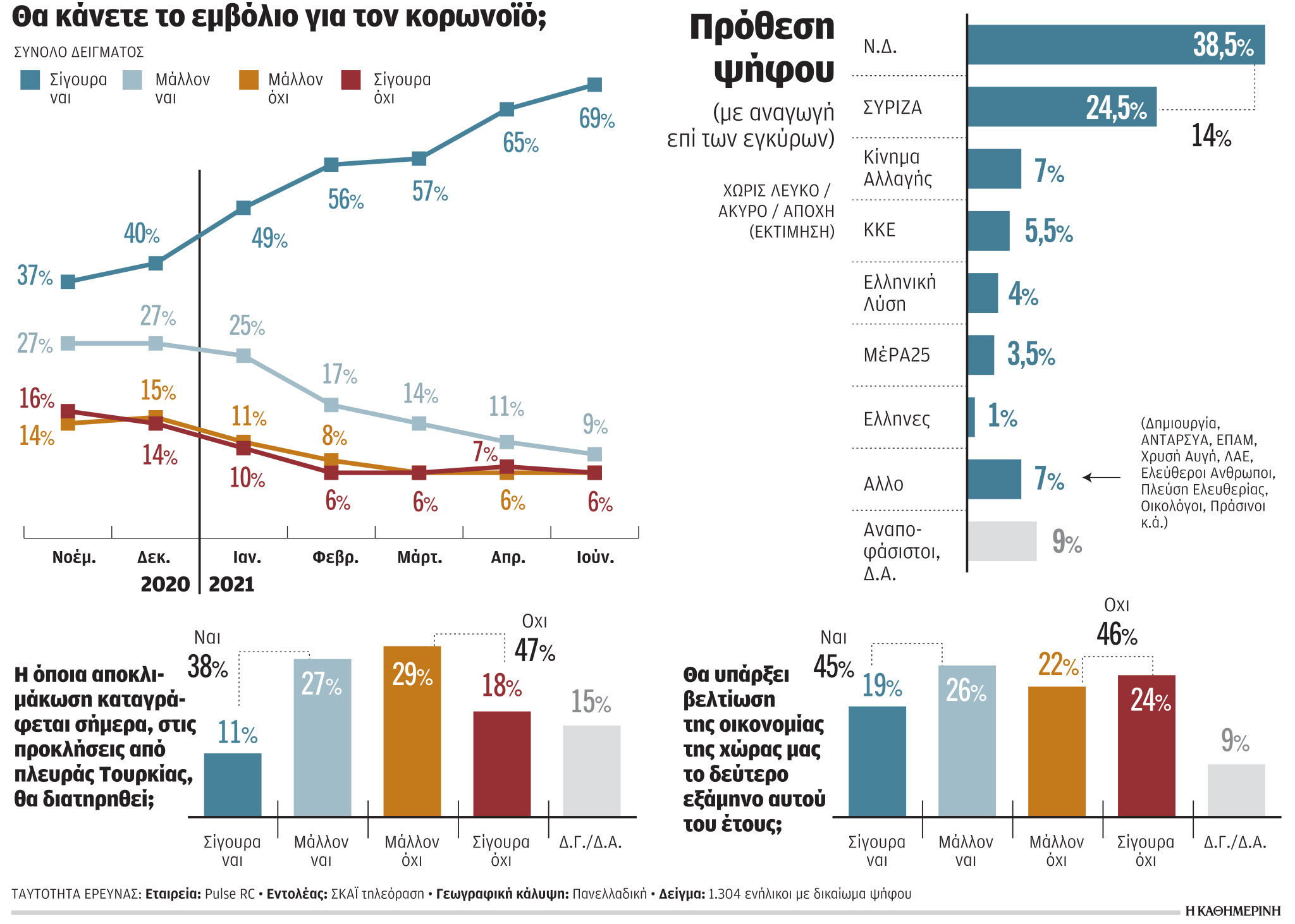 Δημοσκόπηση: Ανοίγει την ψαλίδα, με διψήφια διαφορά έναντι του ΣΥΡΙΖΑ, η Ν.Δ.-1