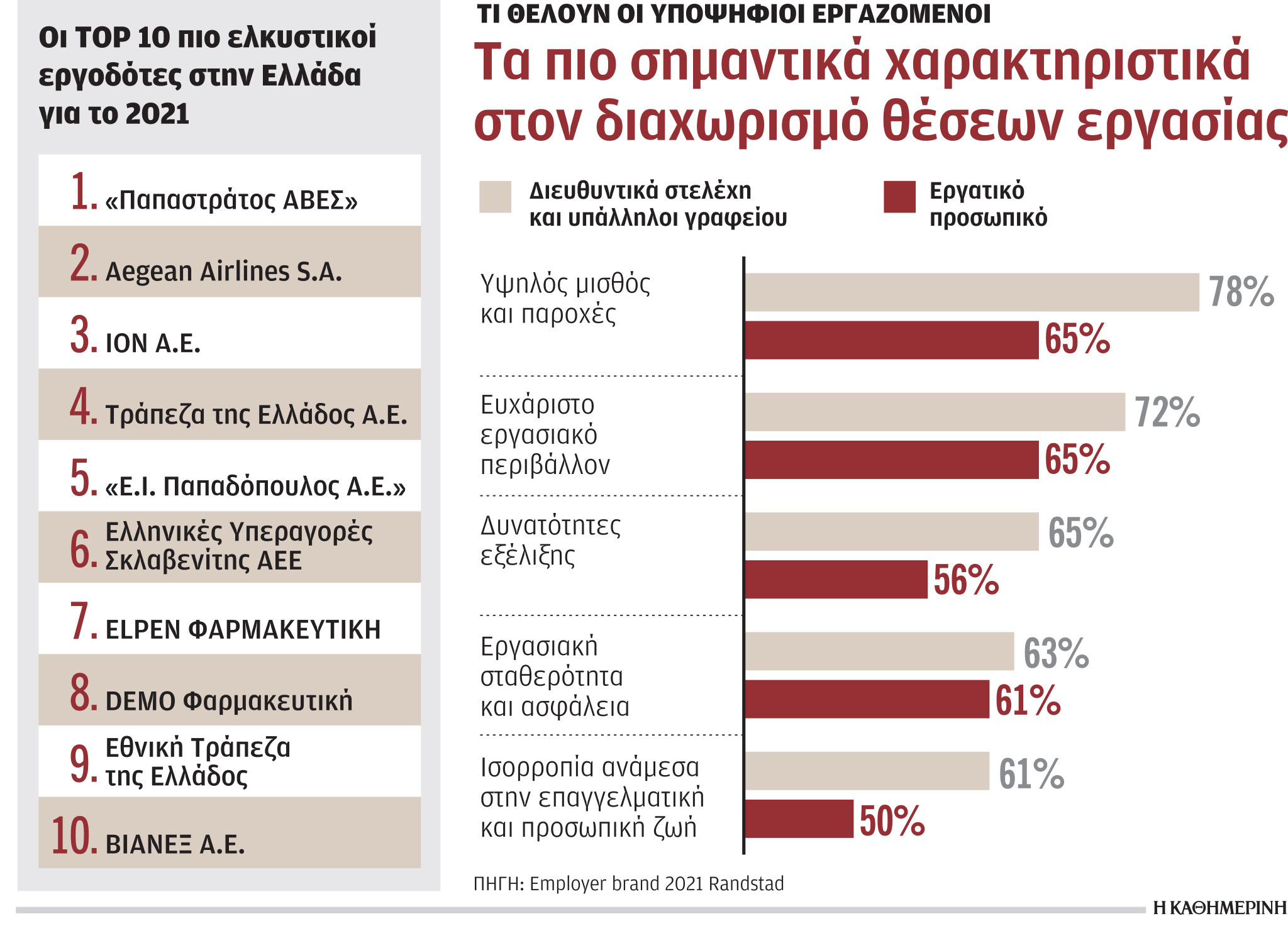 «Παπαστράτος», Aegean, ΙΟΝ, οι κορυφαίοι εργοδότες του 2021-1