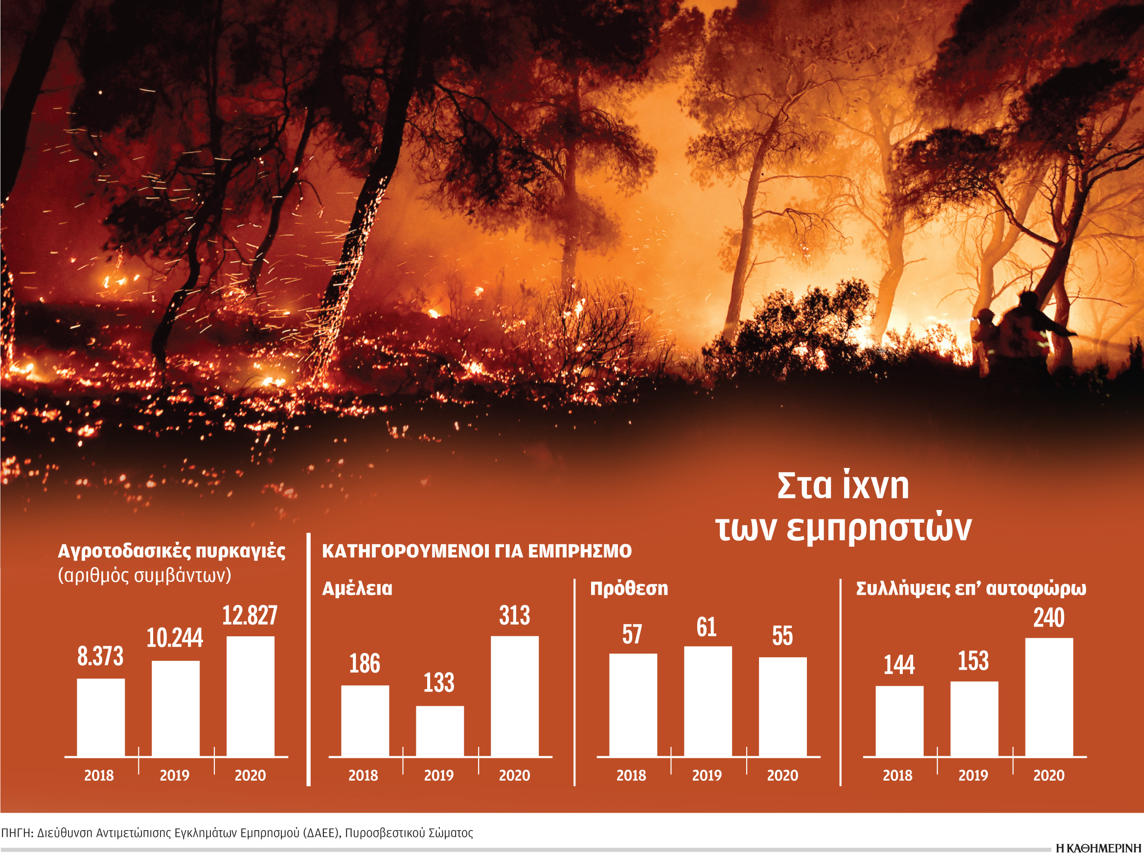 Οι εμπρησμοί από αμέλεια και οι δικαστικοί μαραθώνιοι-1