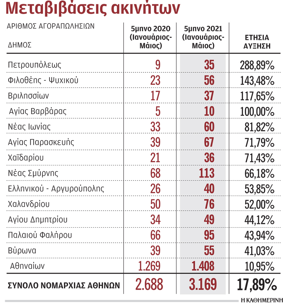 Τρέχουν να αγοράσουν ακίνητα ενόψει νέων αντικειμενικών το 2022-1