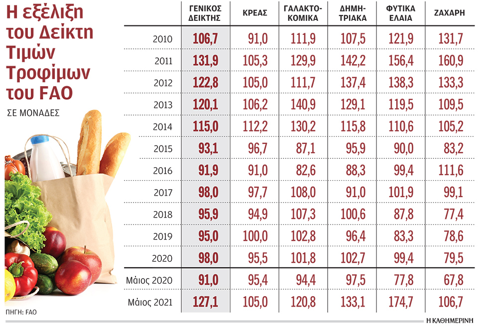 Ανατιμήσεις-φωτιά από την… τέλεια καταιγίδα-1