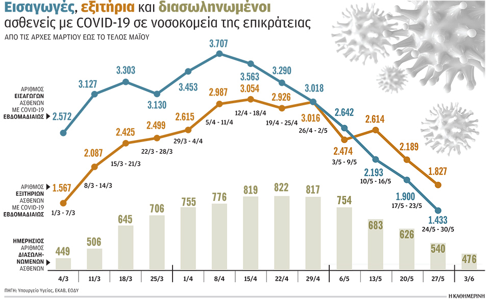 ΕΣΥ: Αποδέσμευση κλινών COVID στα νοσοκομεία-1