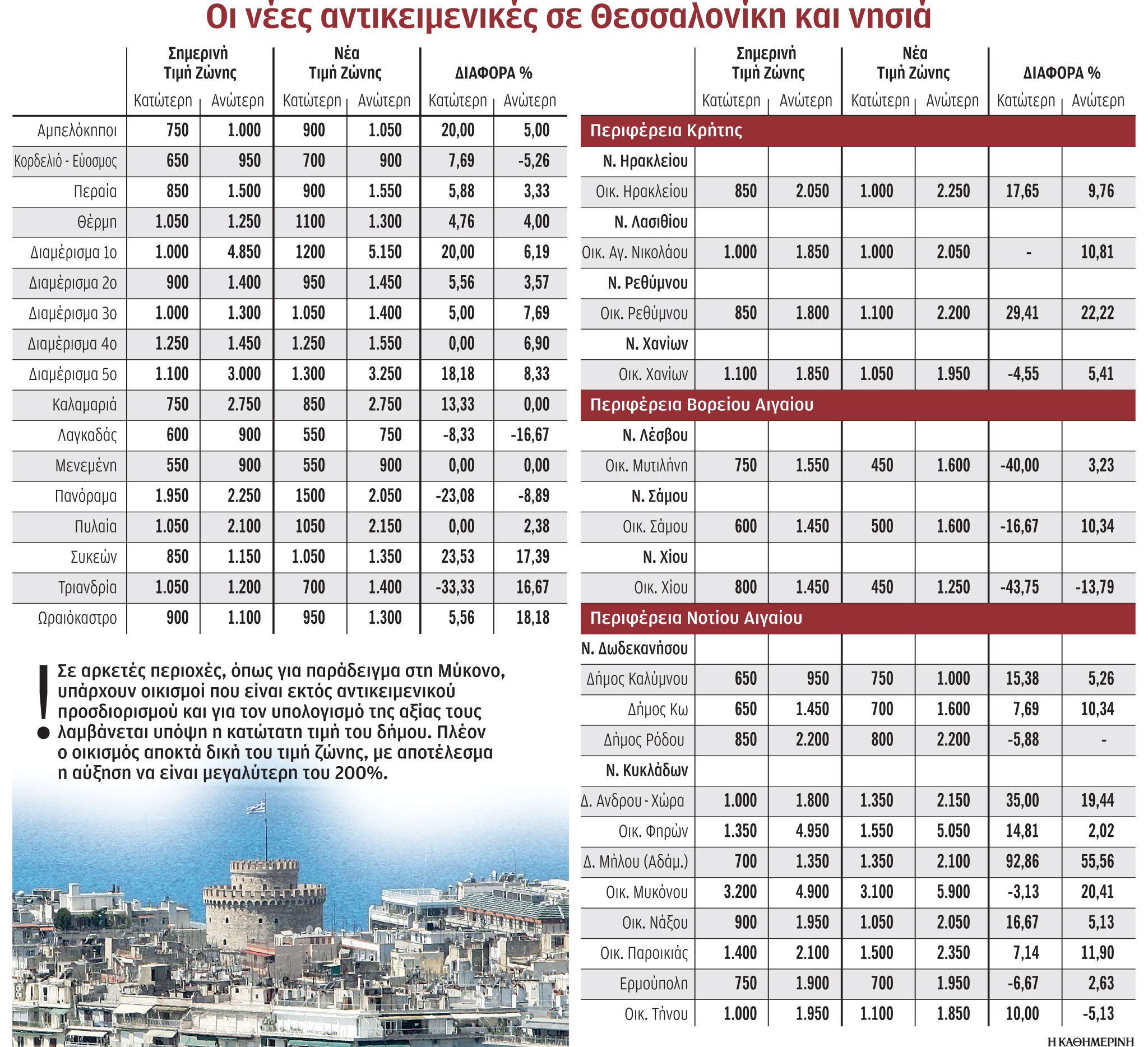 Νέες αντικειμενικές: Κερδισμένοι και χαμένοι – Αλλάζουν τους συντελεστές για να παραμείνει ίδιος ο ΕΝΦΙΑ-2
