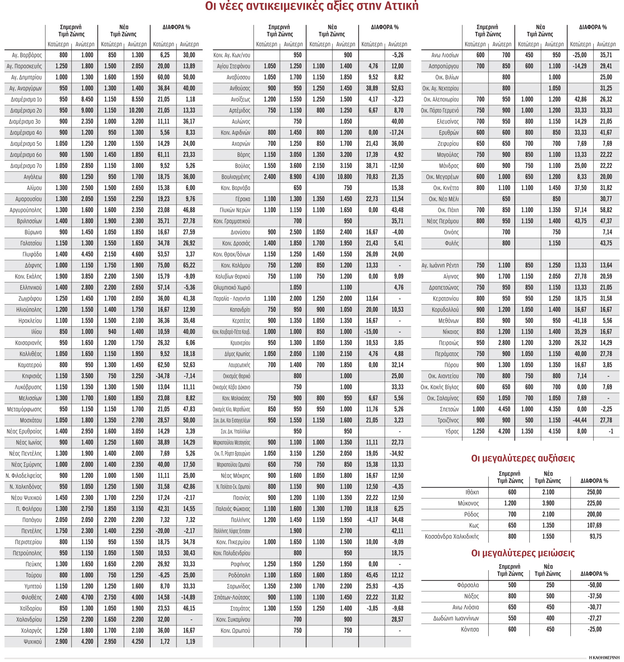 Οι νέες αντικειμενικές στην Αττική – Μεγάλες αλλαγές στον χάρτη των ακινήτων-2