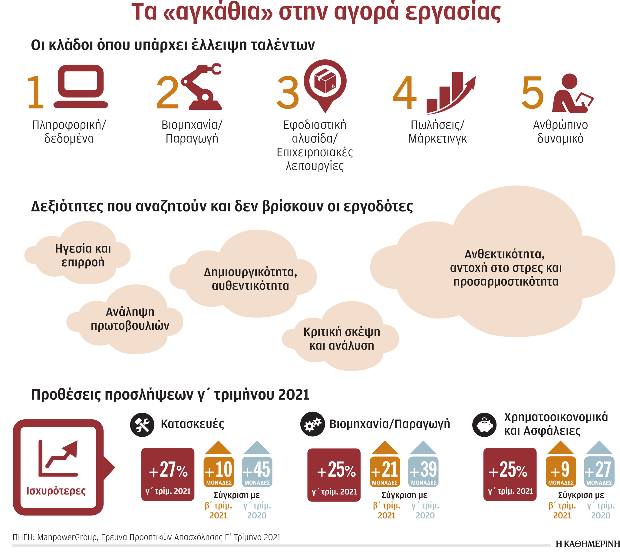 Επιχειρήσεις: Οκτώ στις δέκα δεν βρίσκουν κατάλληλο προσωπικό-1