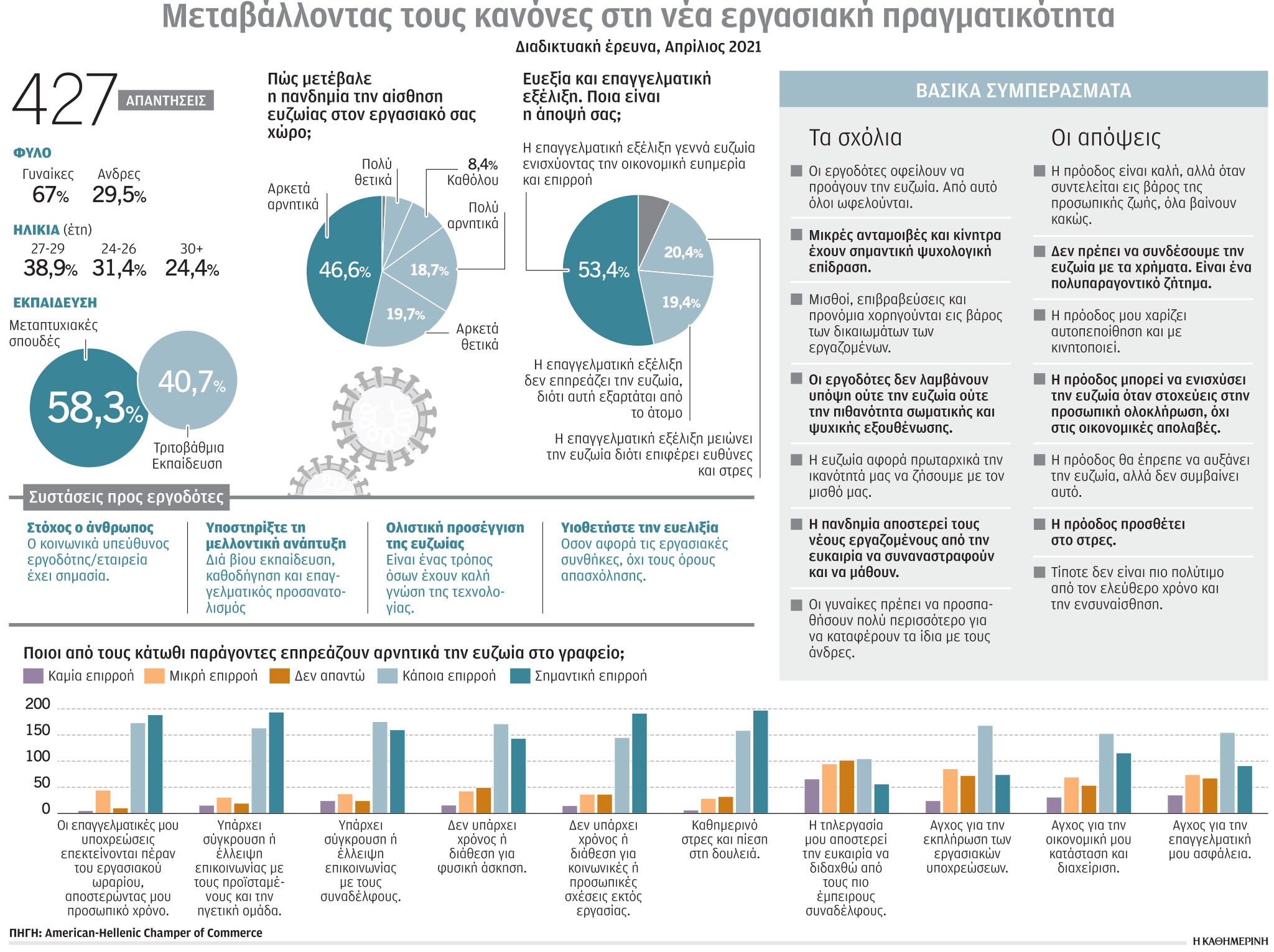 Έρευνα για τους millennials εργαζόμενους: Τι αναζητούν, ποια είναι τα παράπονά τους-1