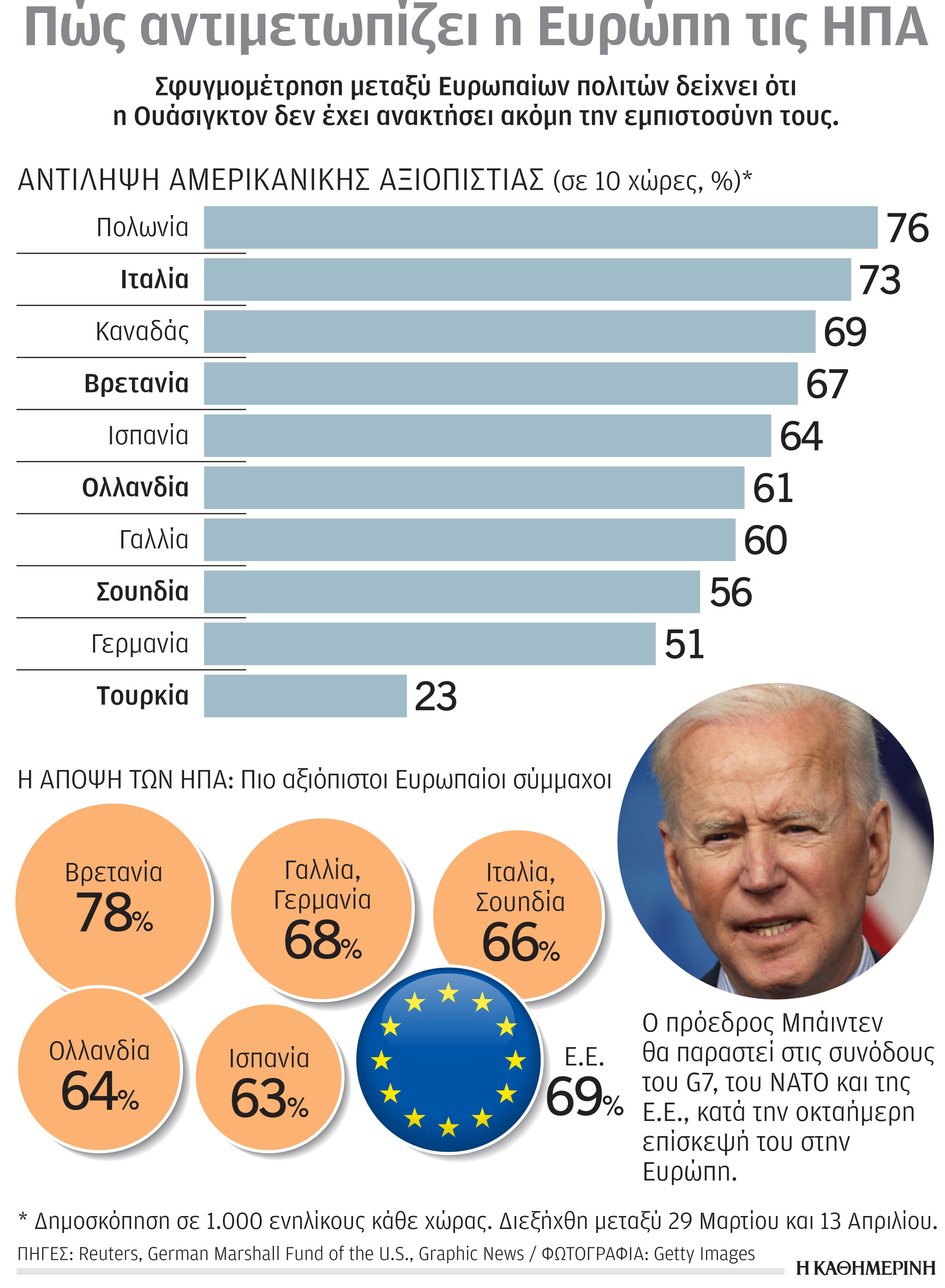 Δημοσκόπηση ECFR: Οι Ευρωπαίοι βλέπουν  ως αντίπαλο την Τουρκία-1