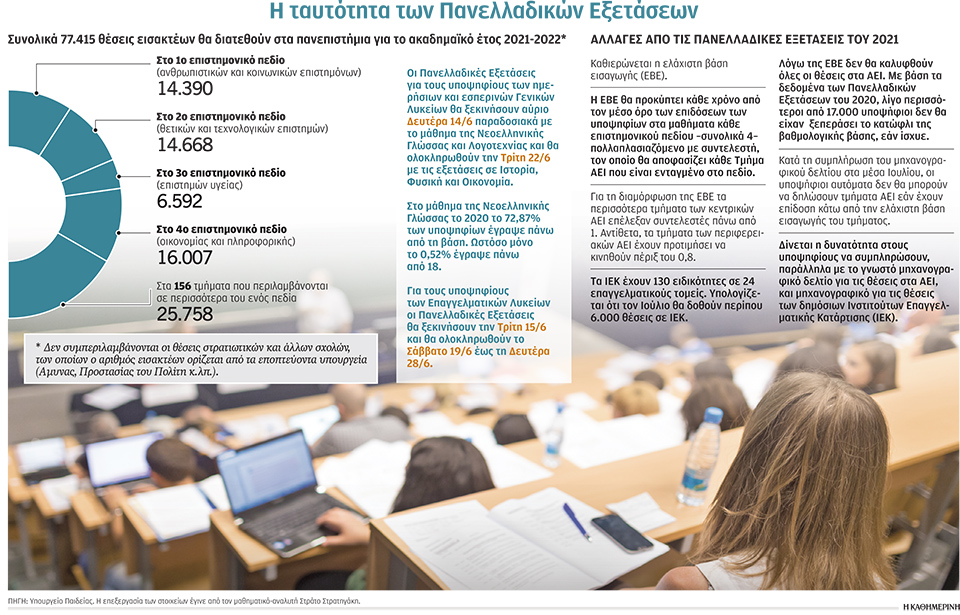 Πανελλαδικές 2021: Βατά θέματα λόγω ειδικών συνθηκών-1