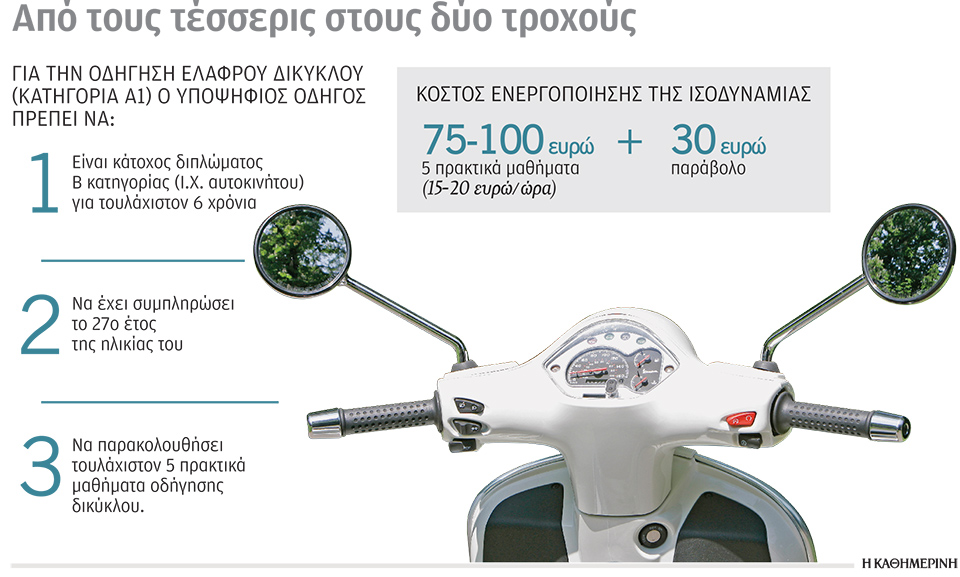 «Μποτιλιάρισμα» για την ισοδυναμία των διπλωμάτων-1