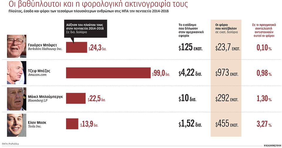 Οι κροίσοι πληρώνουν «ψίχουλα» σε φόρους-1