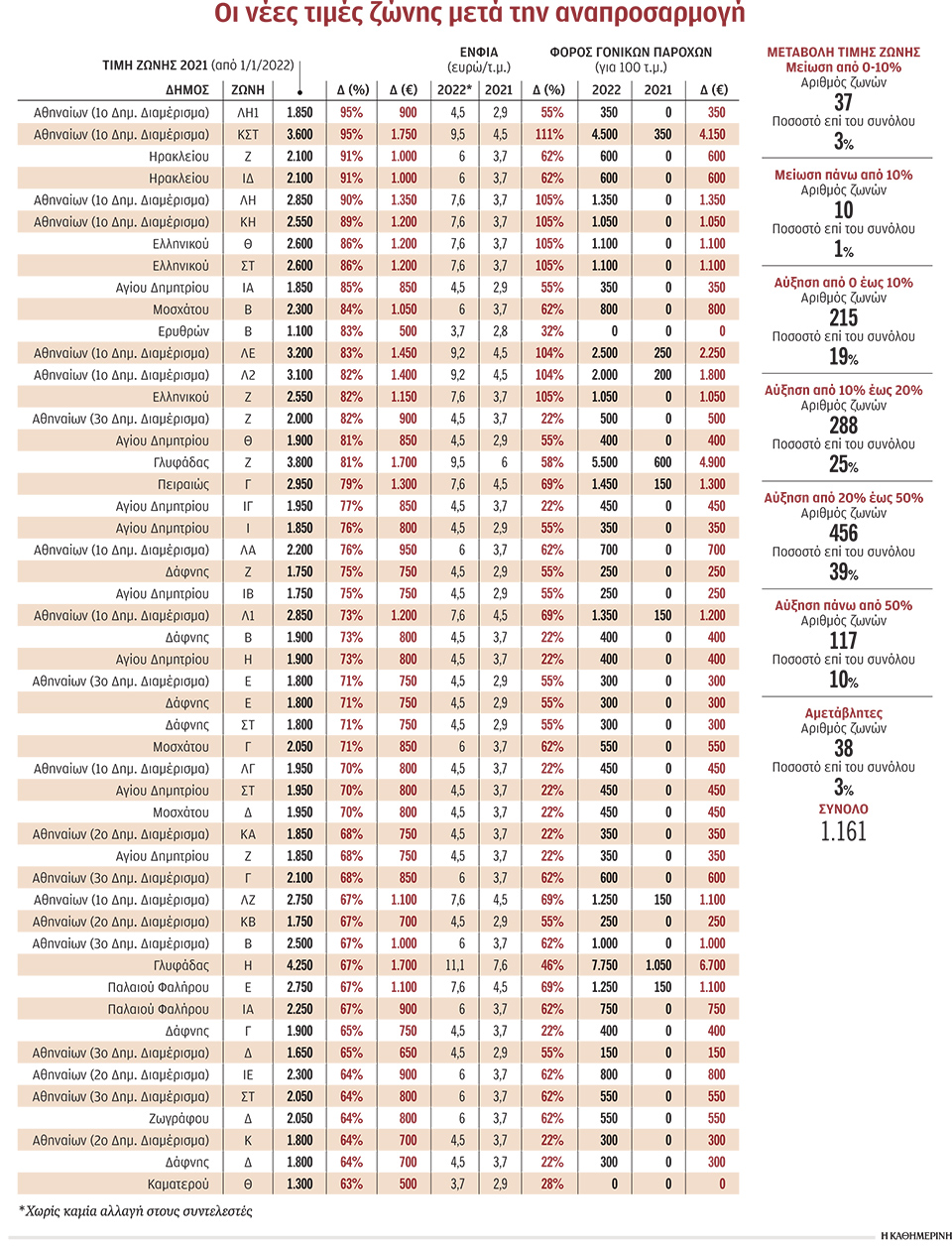 «Φωτιά» στις αντικειμενικές αξίες στην Αττική-1