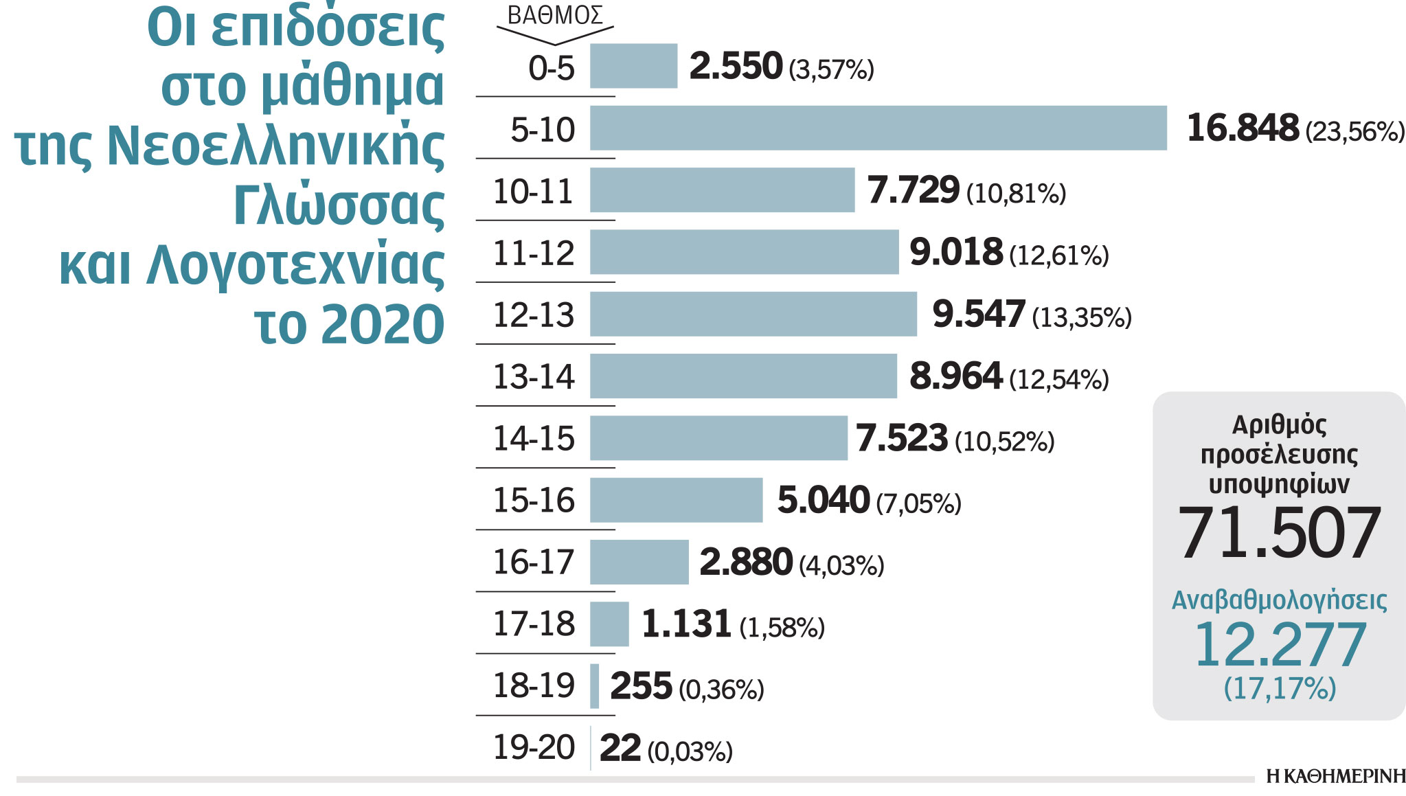 Πανελλαδικές 2021: Πρεμιέρα με βατά θέματα – Γκάτσος και «Κ»-1
