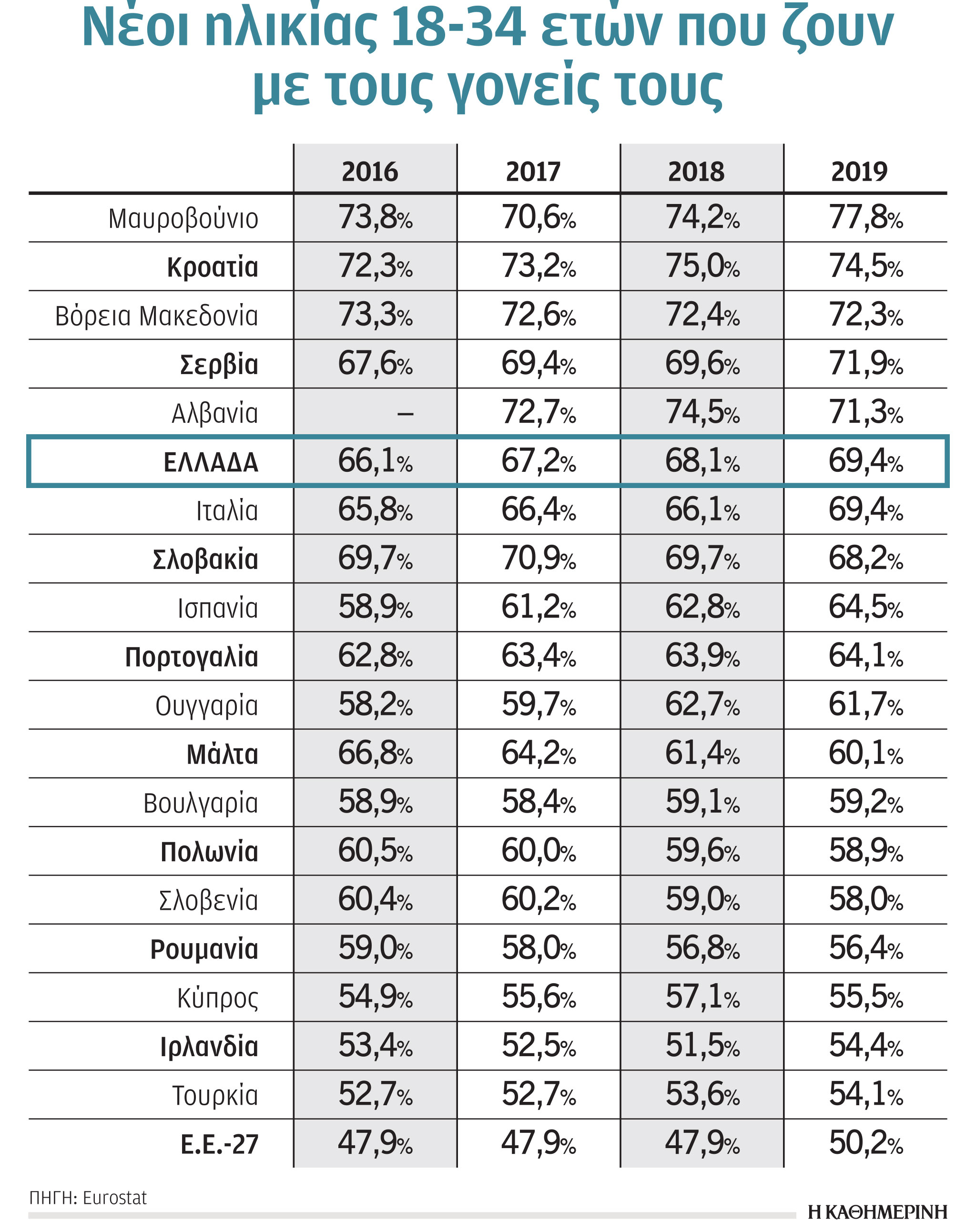 Έρευνα: Δύο στους τρεις 30άρηδες ζουν με τους γονείς τους-1