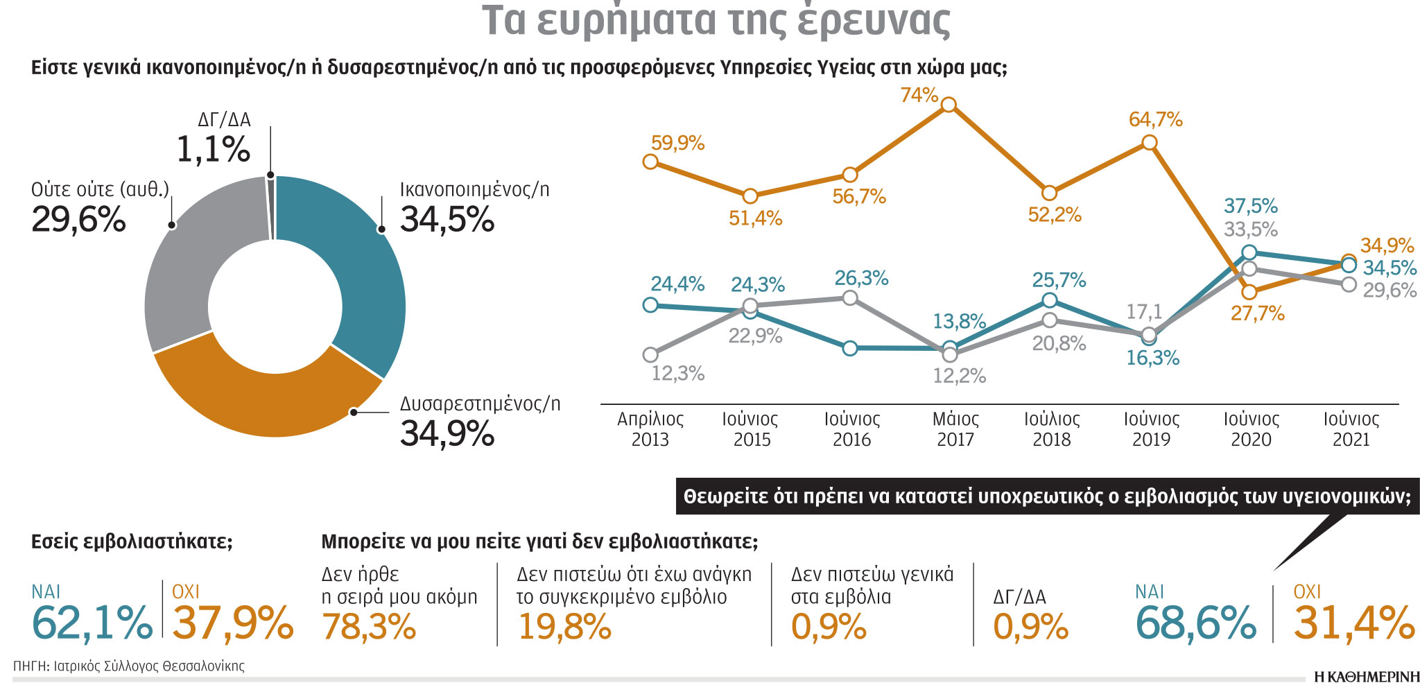 Έρευνα: Ικανοποίηση για τις υπηρεσίες υγείας-1