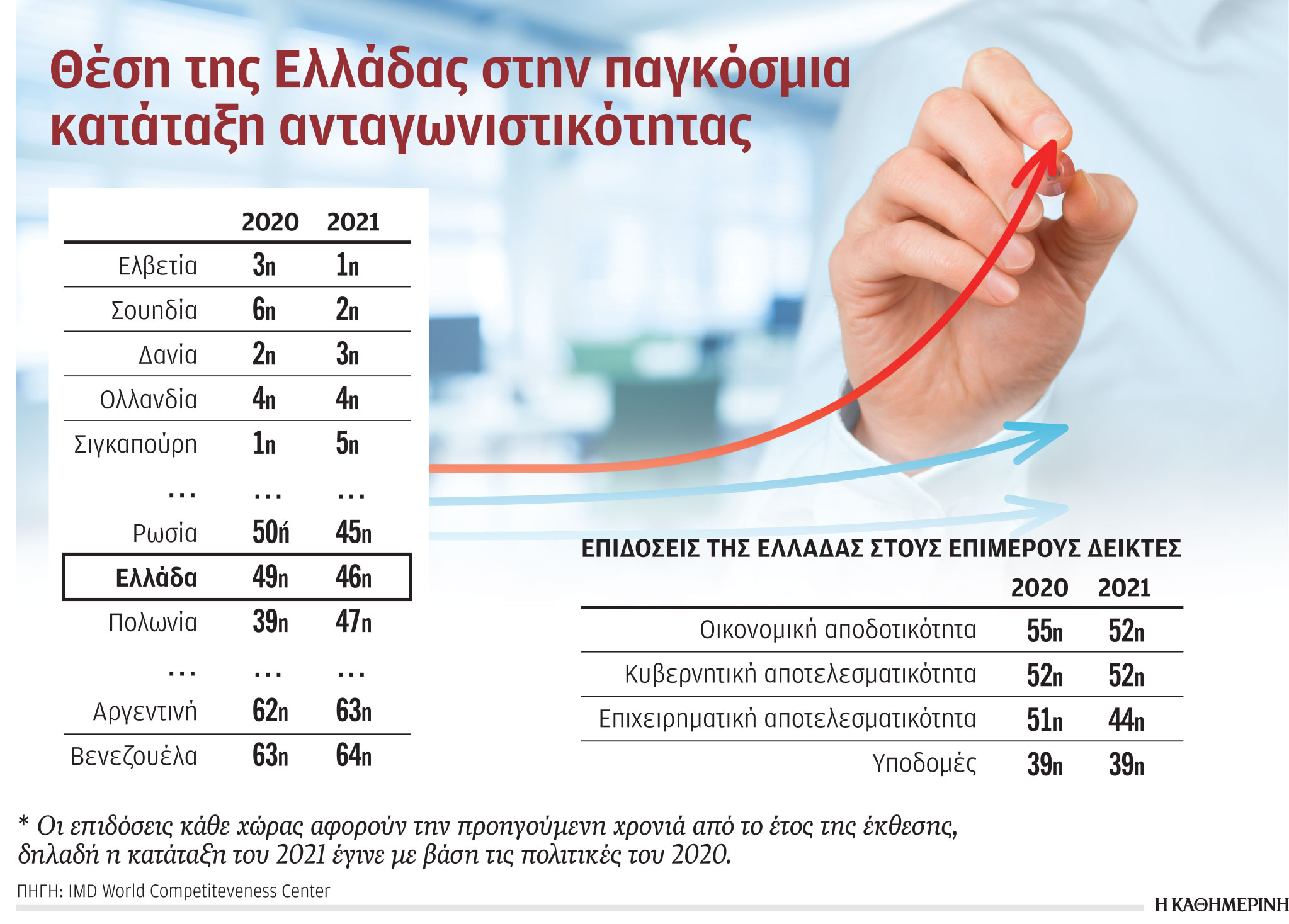 Ελληνική οικονομία: Έγινε πιο ανταγωνιστική το 2020-1