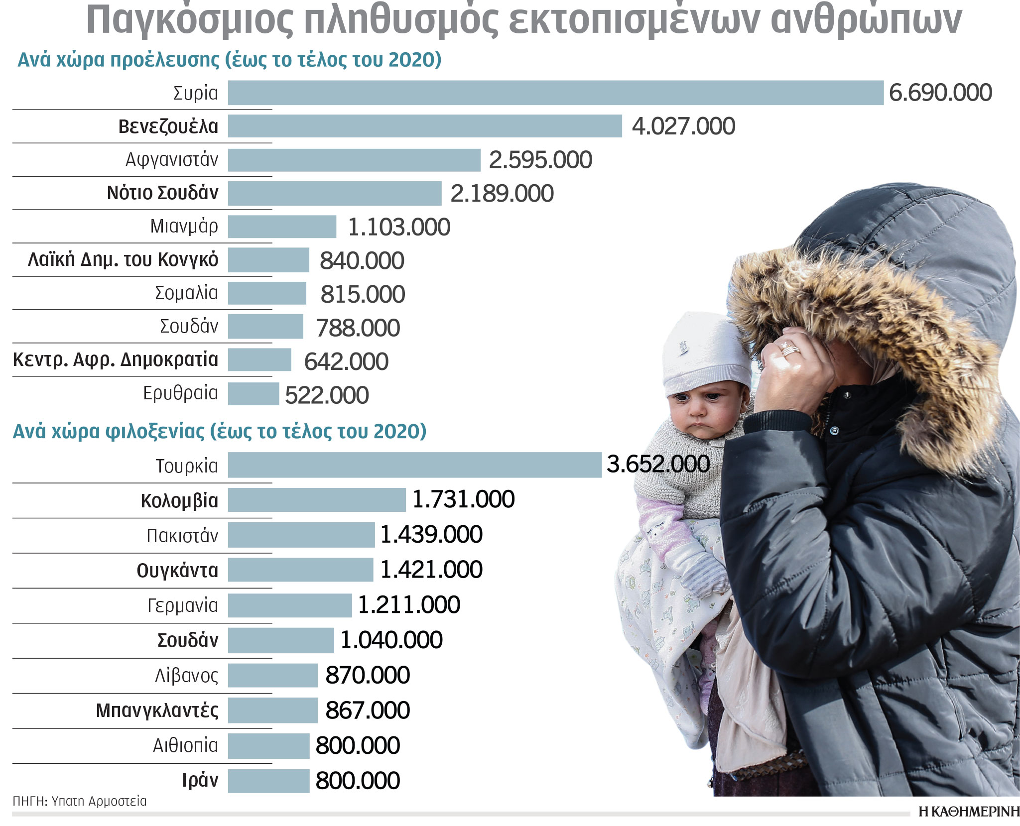 Αυξάνεται συνεχώς ο αριθμός των προσφύγων-1