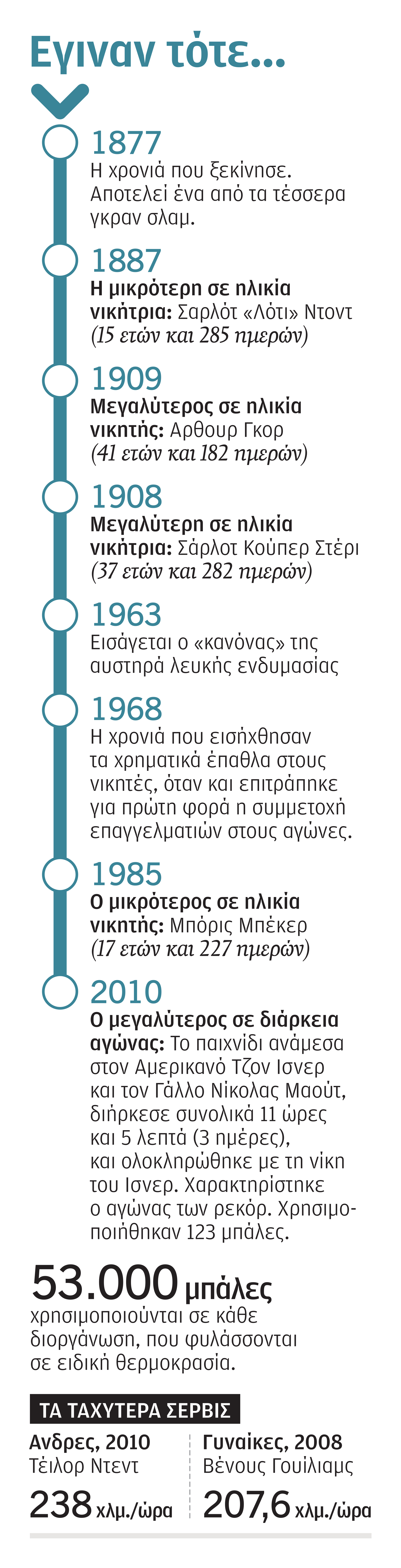Ώρα κορυφής στο Γουίμπλεντον-2