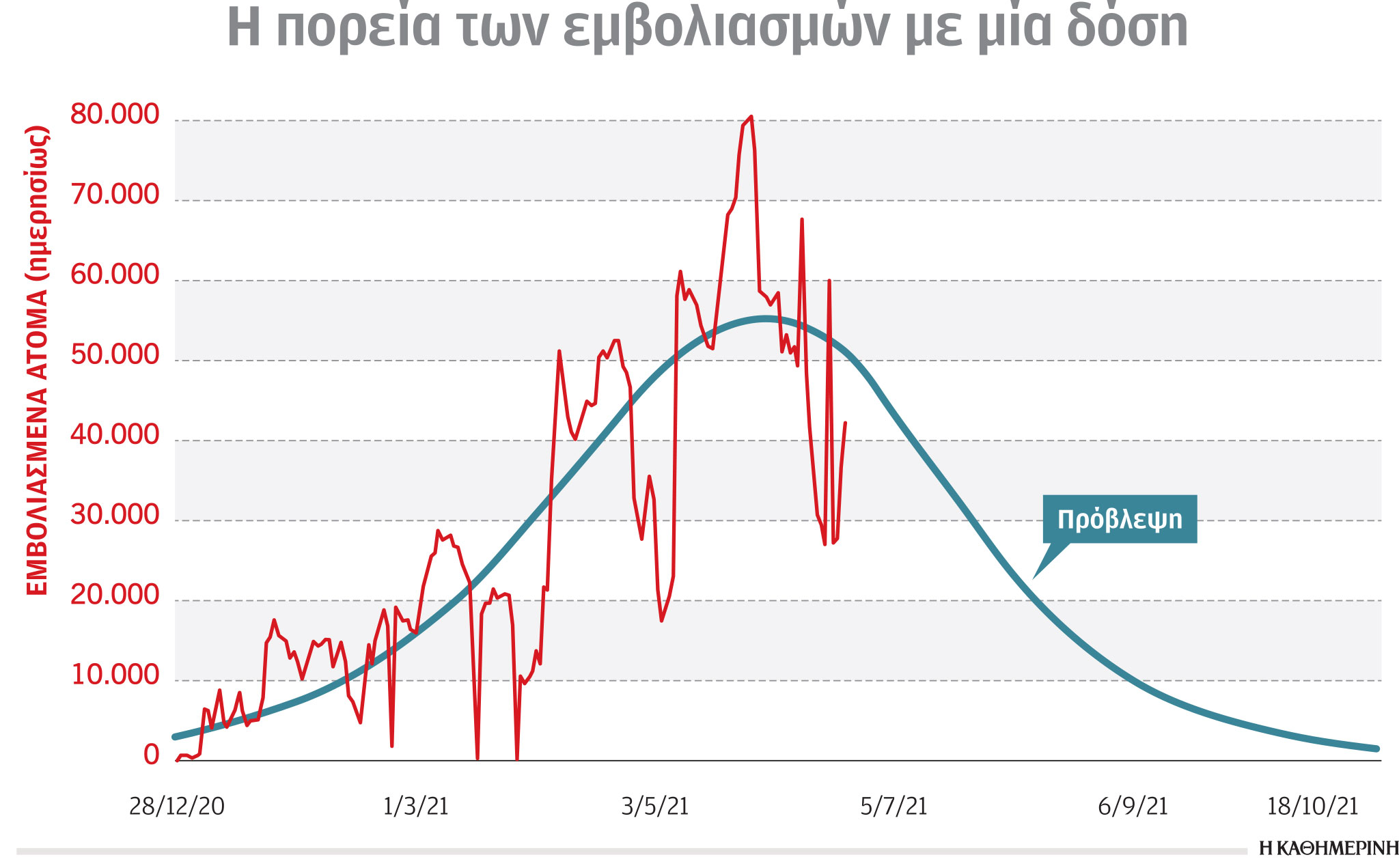 Κίνδυνος από την κάμψη του ρυθμού των εμβολιασμών-1