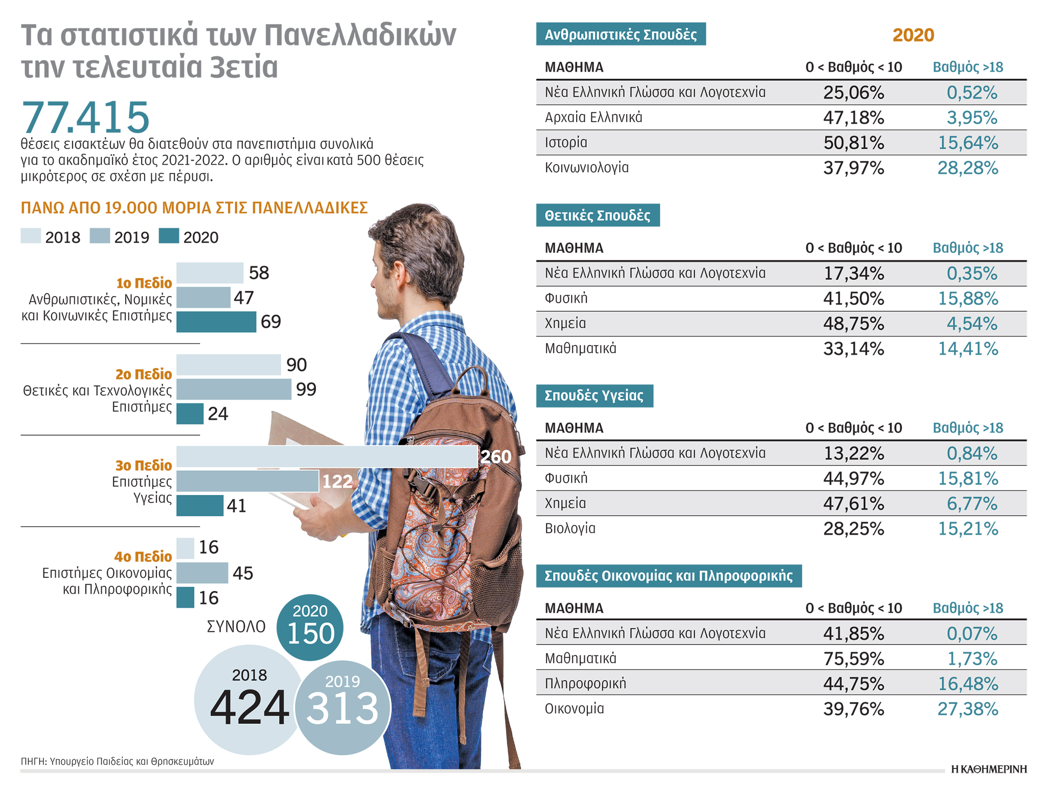 Πανελλαδικές 2021: Γενική άνοδος των βάσεων εισαγωγής για τα ΑΕΙ-1