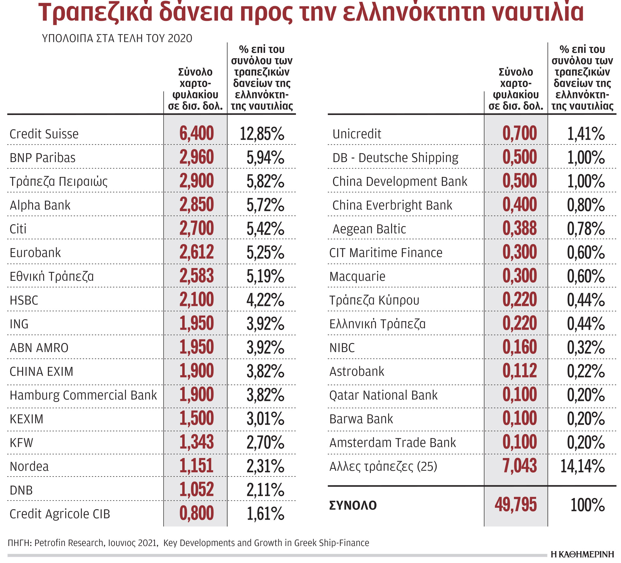 Οι ελληνικές τράπεζες επιστρέφουν δυναμικά στον τομέα της ναυτιλίας-1