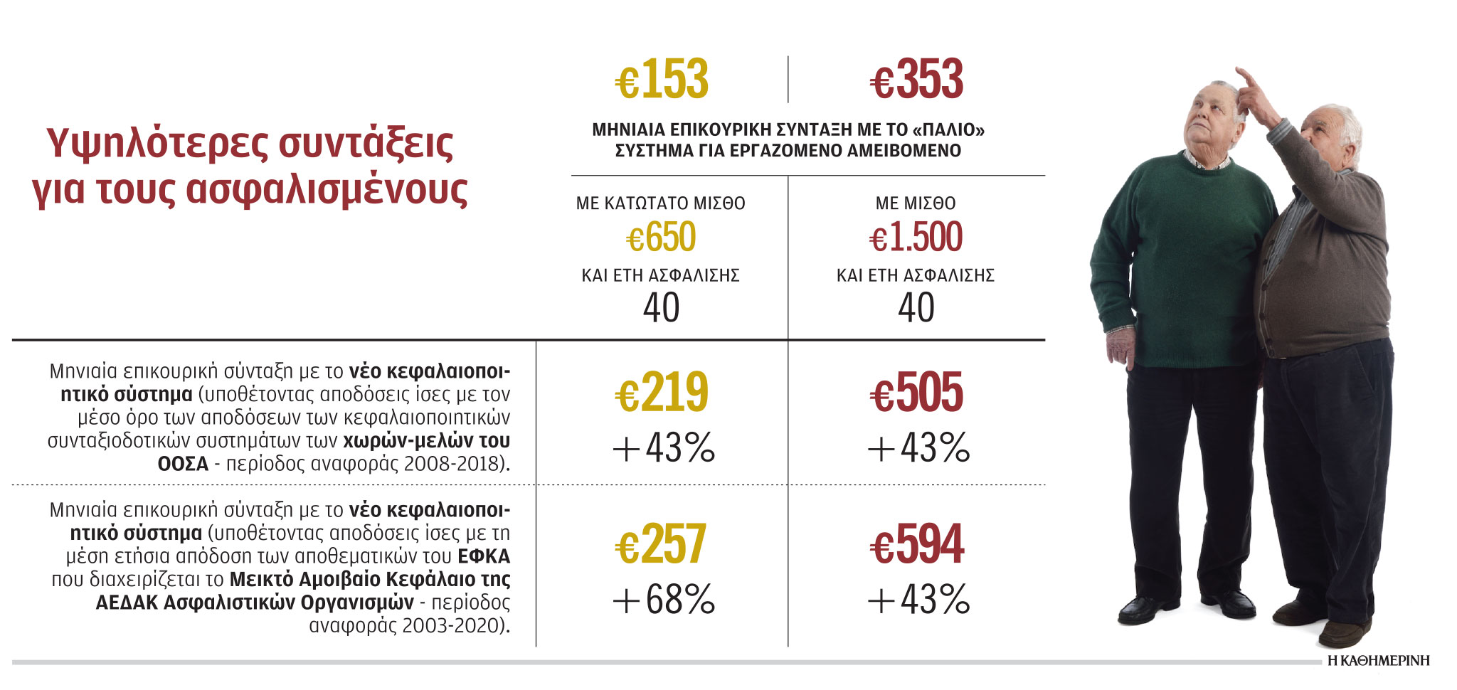 Υψηλότερες συντάξεις φέρνει το νέο επικουρικό-1