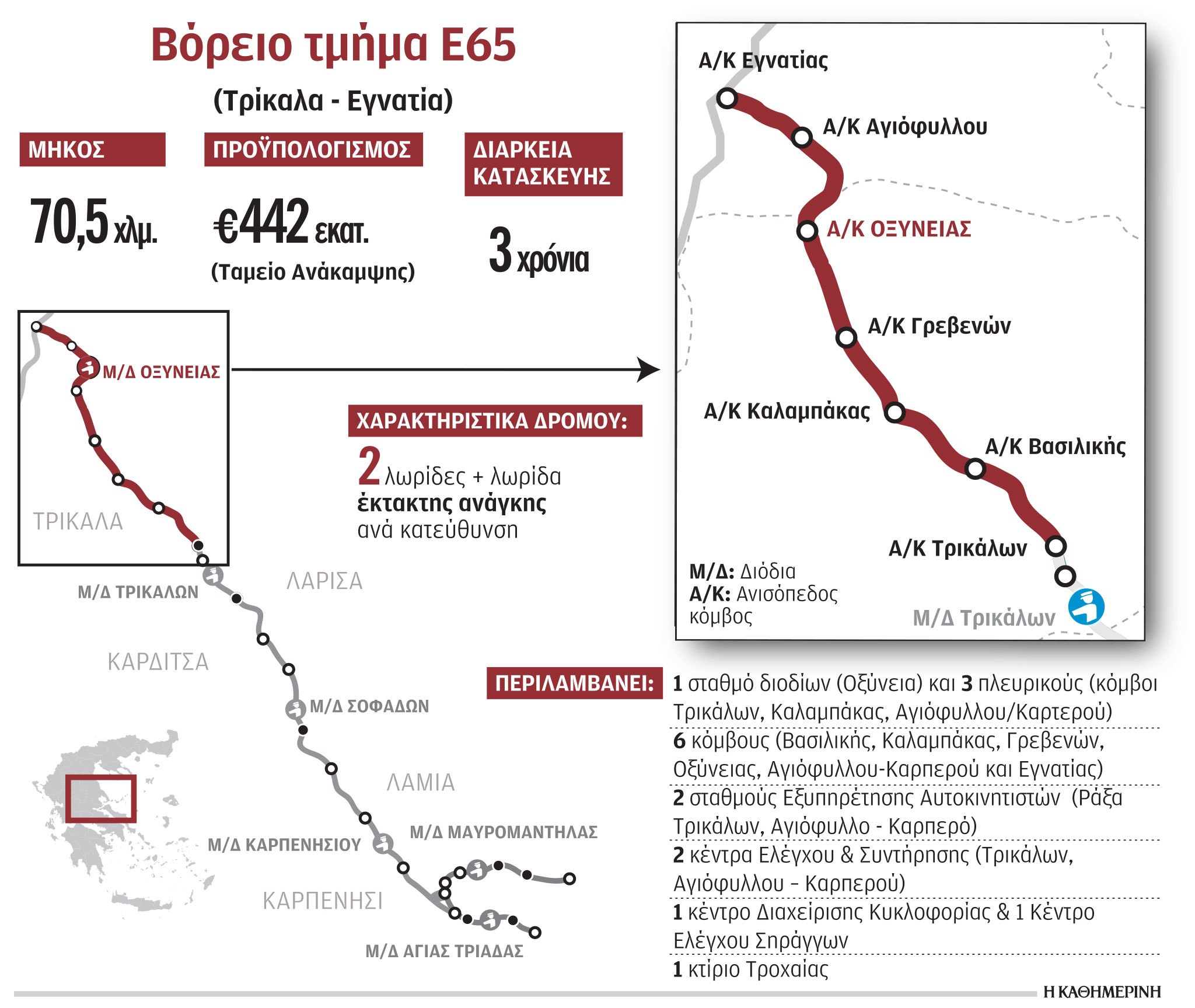 Ε65: Ξεκινούν άμεσα οι εργασίες για τα τελευταία 70 χλμ.-1