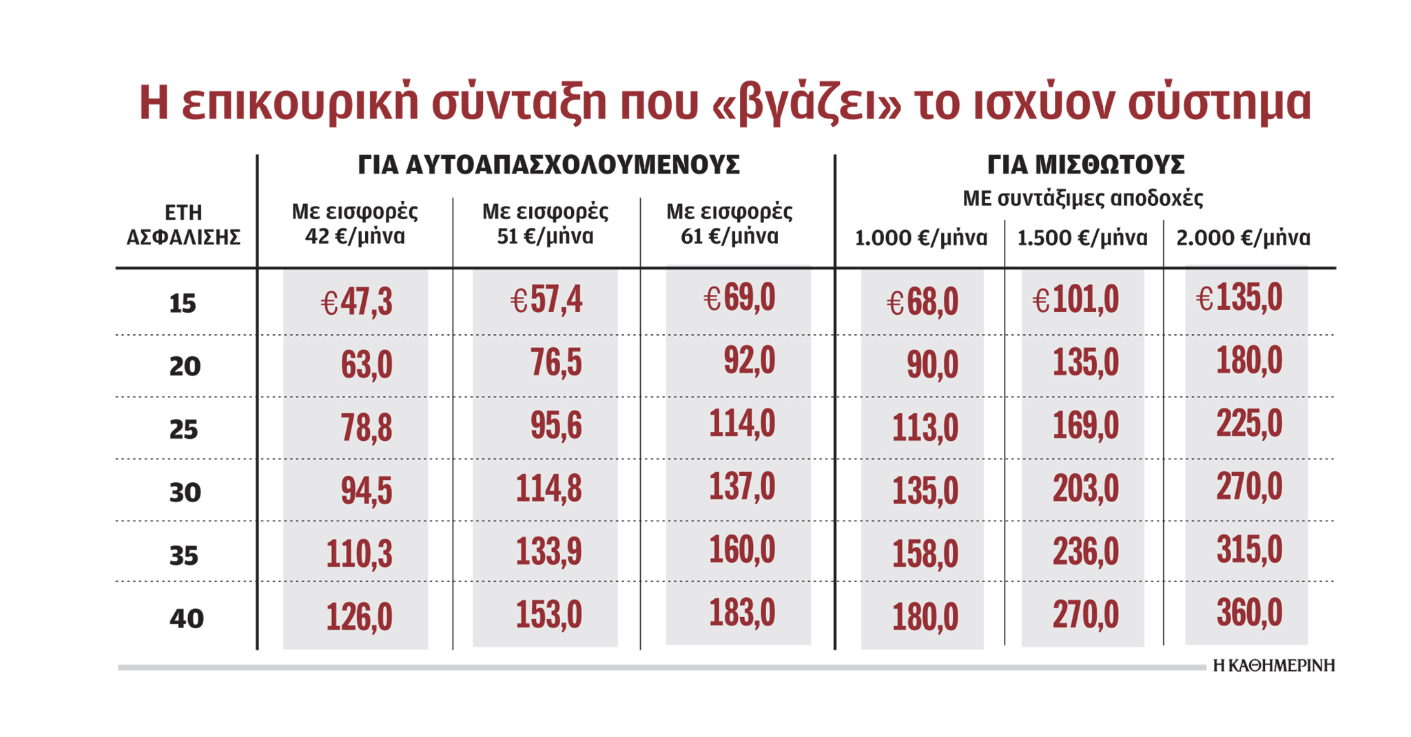 Κρας τεστ του σημερινού επικουρικού συστήματος με το νέο-1