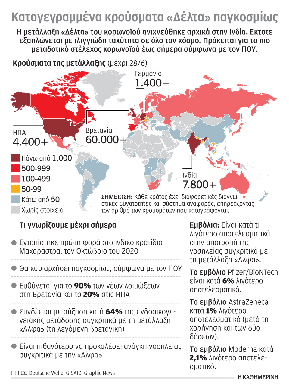 «Καλπάζει» ακάθεκτη η νέα μετάλλαξη «Δέλτα»-1