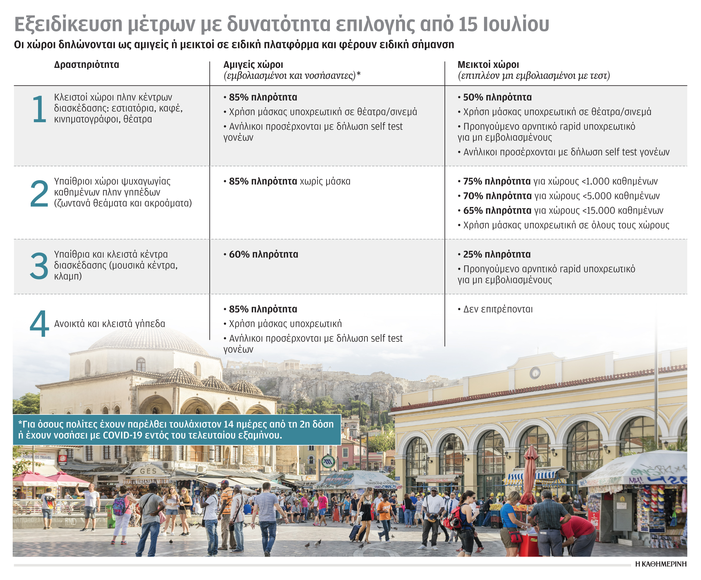 Επιστροφή στην κανονικότητα για εμβολιασμένους – Το νέο πλαίσιο για χώρους ψυχαγωγίας-1