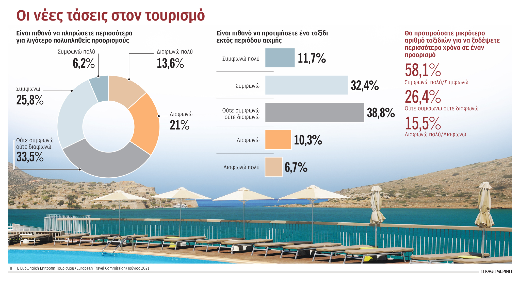 Η πανδημία αλλάζει το μοντέλο τουρισμού-1