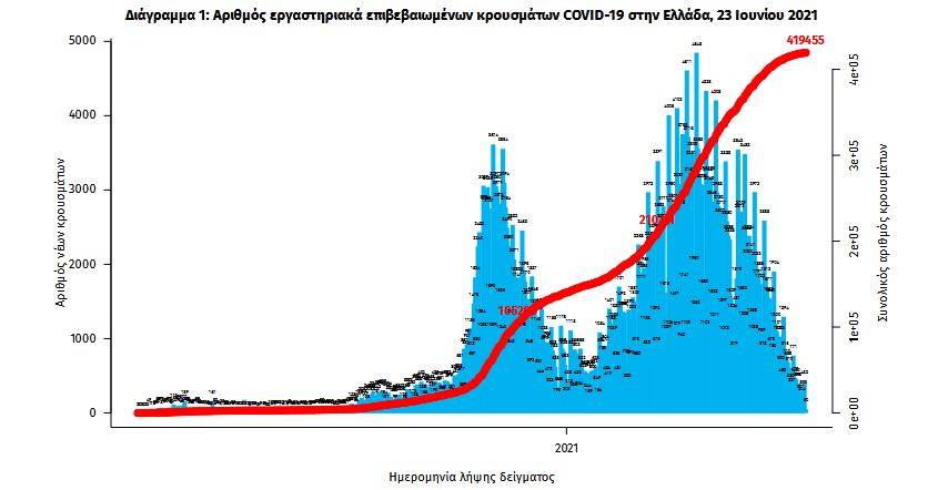 Κορωνοϊός: 520 νέα κρούσματα, 14 θάνατοι, 271 διασωληνωμένοι-2