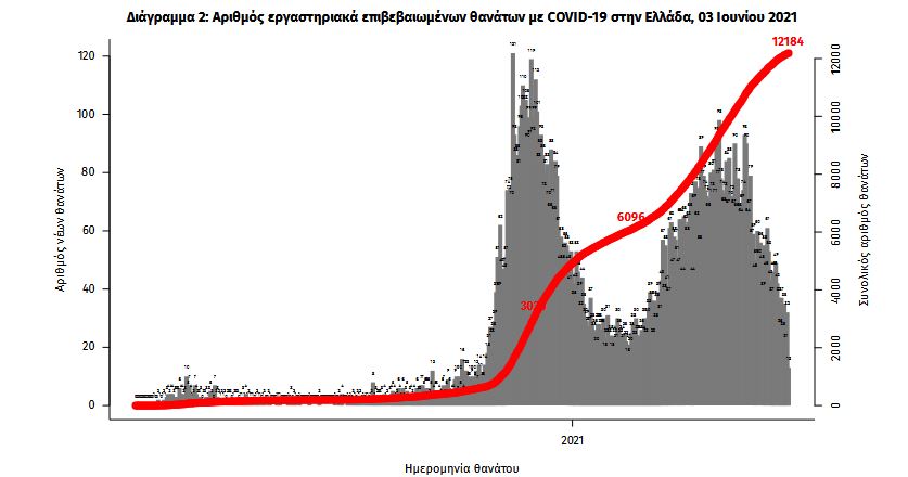 Κορωνοϊός: 1.239 νέα κρούσματα, 39 θάνατοι, 476 διασωληνωμένοι-3