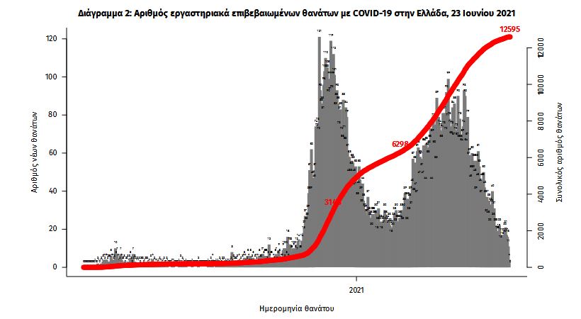 Κορωνοϊός: 520 νέα κρούσματα, 14 θάνατοι, 271 διασωληνωμένοι-3