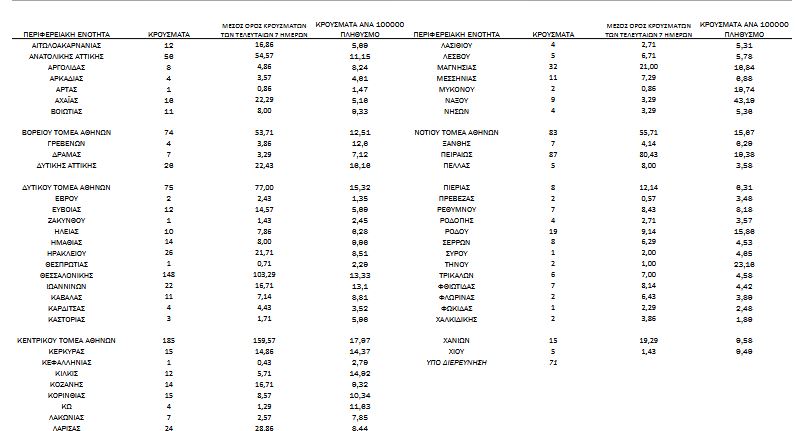 Κορωνοϊός: 1.239 νέα κρούσματα, 39 θάνατοι, 476 διασωληνωμένοι-4