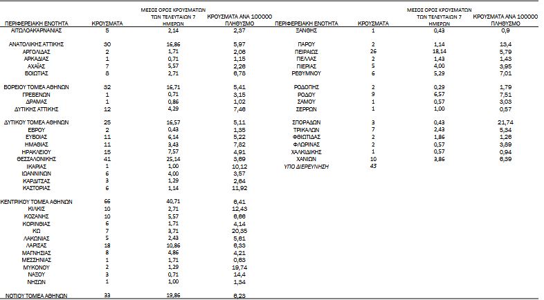Κορωνοϊός: 520 νέα κρούσματα, 14 θάνατοι, 271 διασωληνωμένοι-4