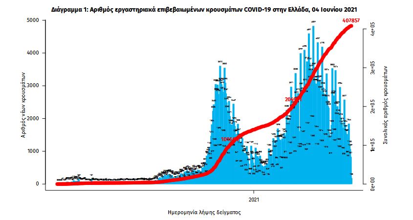 Κορωνοϊός: 1.112 νέα κρούσματα, 34 θάνατοι, 445 διασωληνωμένοι-1