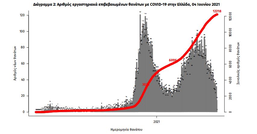 Κορωνοϊός: 1.112 νέα κρούσματα, 34 θάνατοι, 445 διασωληνωμένοι-2