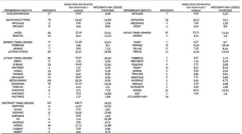 Κορωνοϊός: 1.112 νέα κρούσματα, 34 θάνατοι, 445 διασωληνωμένοι-3