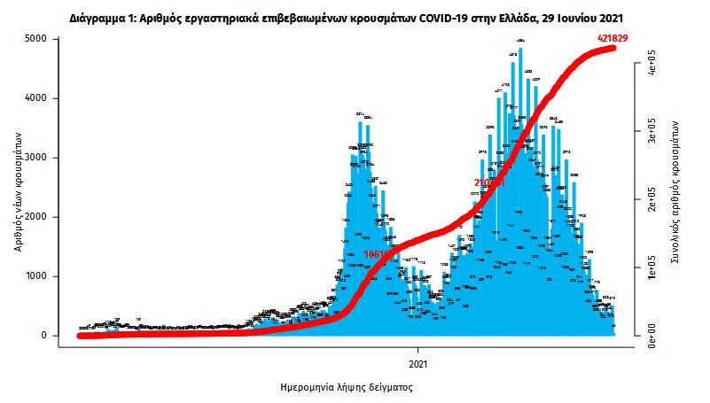 Κορωνοϊός: 605 νέα κρούσματα, 13 θάνατοι, 204 διασωληνωμένοι-1