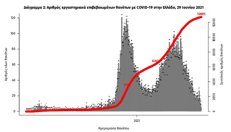 Κορωνοϊός: 605 νέα κρούσματα, 13 θάνατοι, 204 διασωληνωμένοι-2