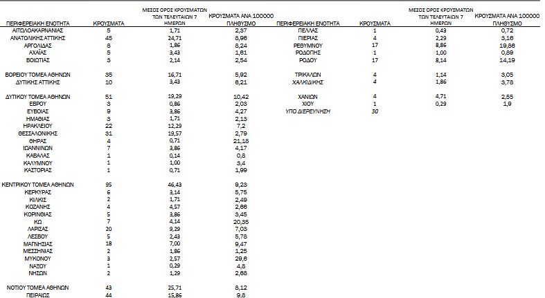 Κορωνοϊός: 605 νέα κρούσματα, 13 θάνατοι, 204 διασωληνωμένοι-3
