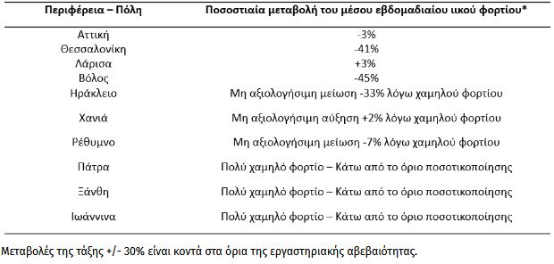 Πτωτικές τάσεις στο ιικό φορτίο στα λύματα της Θεσσαλονίκης, σταθεροποιητικές στην Αττική-1