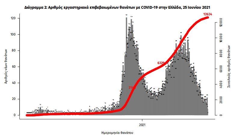 Κορωνοϊός: 395 νέα κρούσματα, 21 θάνατοι, 239 διασωληνωμένοι-2