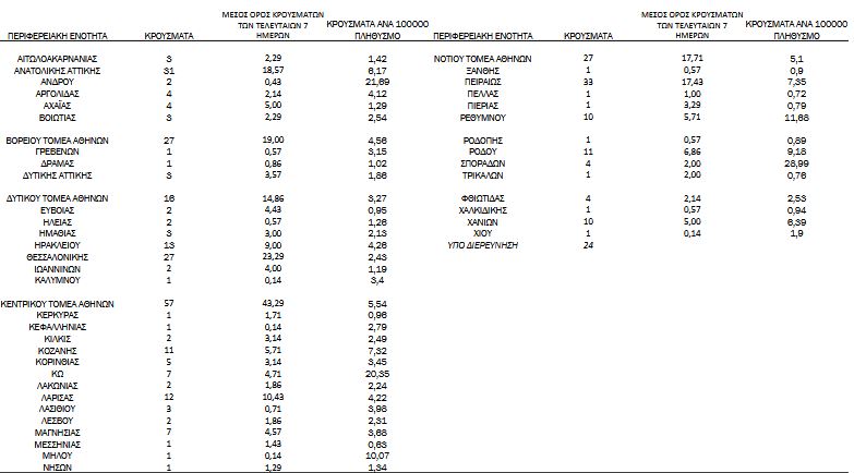 Κορωνοϊός: 395 νέα κρούσματα, 21 θάνατοι, 239 διασωληνωμένοι-3