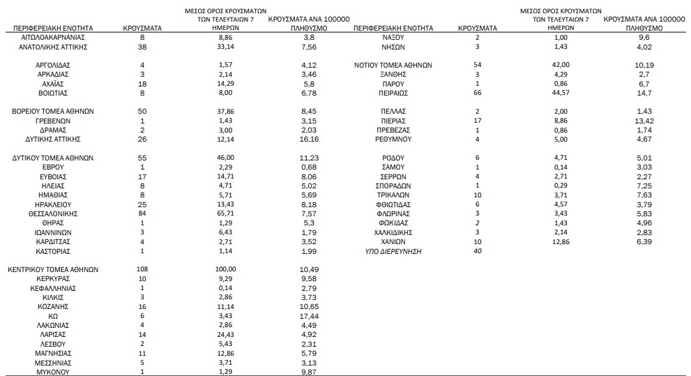 Κορωνοϊός: 791 νέα κρούσματα, 11 θάνατοι, 375 διασωληνωμένοι-1