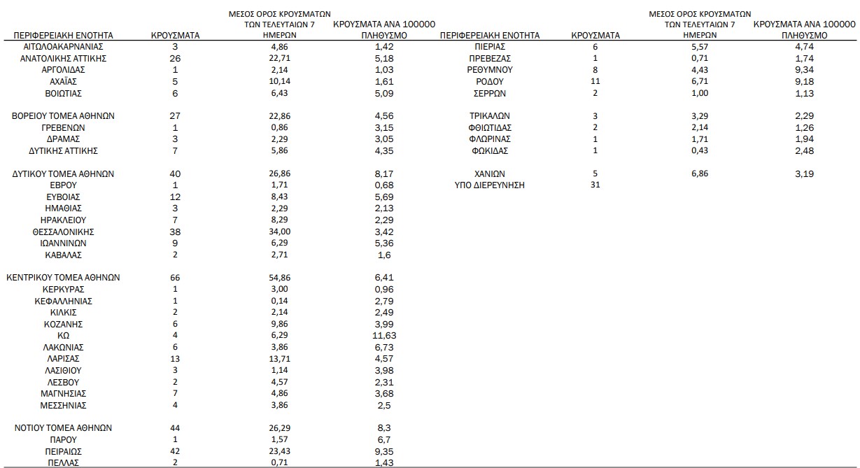 Κορωνοϊός: 469 νέα κρούσματα, 20 θάνατοι, 307 διασωληνωμένοι-1