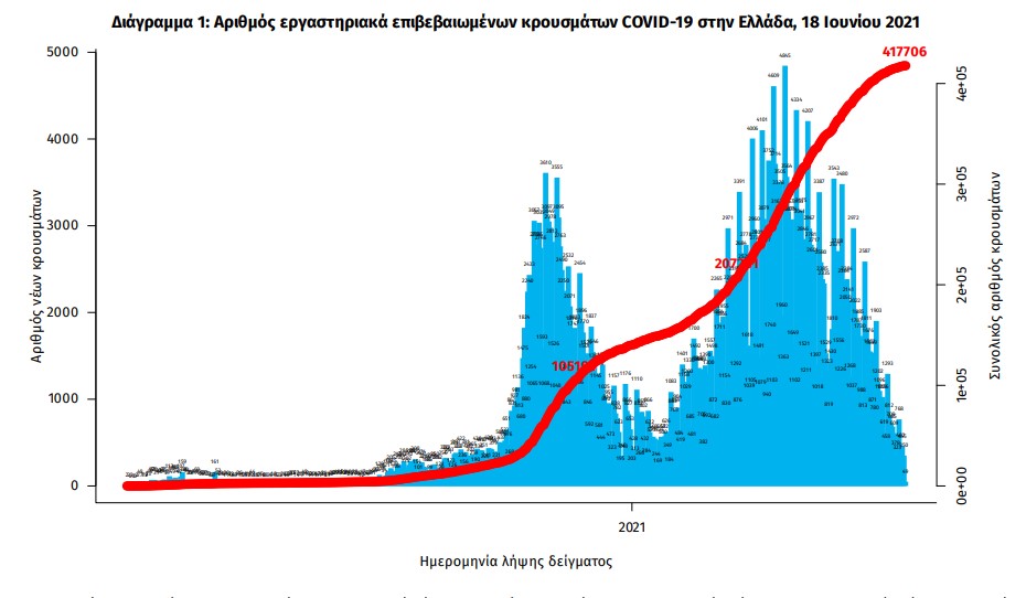 Κορωνοϊός: 469 νέα κρούσματα, 20 θάνατοι, 307 διασωληνωμένοι-2