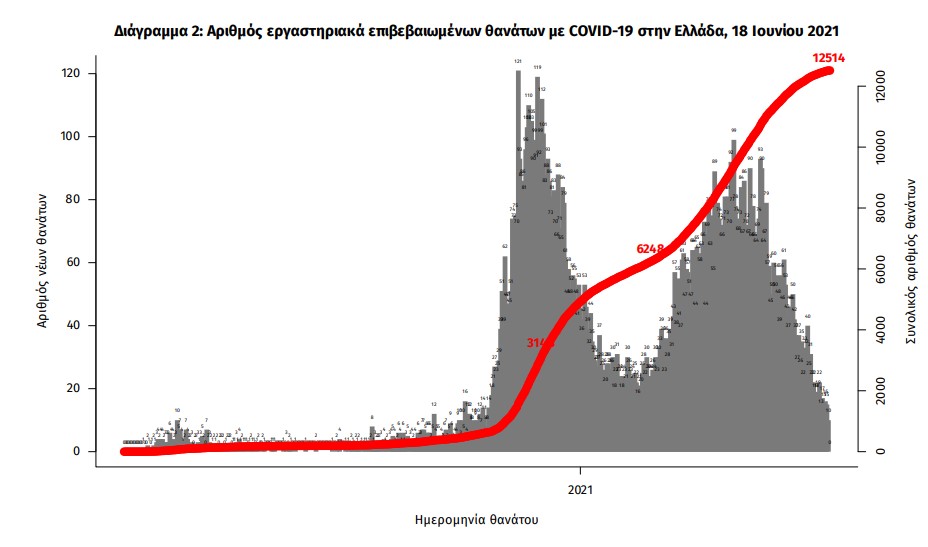 Κορωνοϊός: 469 νέα κρούσματα, 20 θάνατοι, 307 διασωληνωμένοι-3